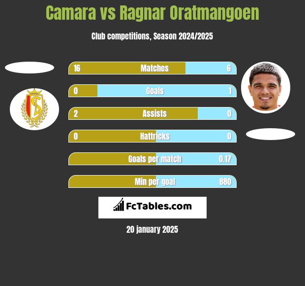 Camara vs Ragnar Oratmangoen h2h player stats