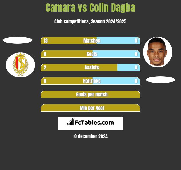 Camara vs Colin Dagba h2h player stats