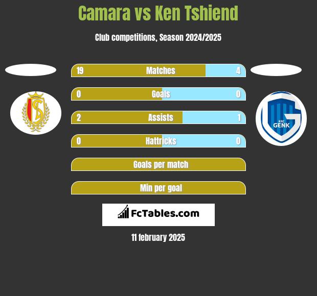 Camara vs Ken Tshiend h2h player stats