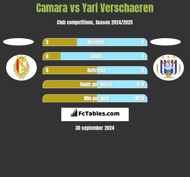 Camara vs Yari Verschaeren h2h player stats