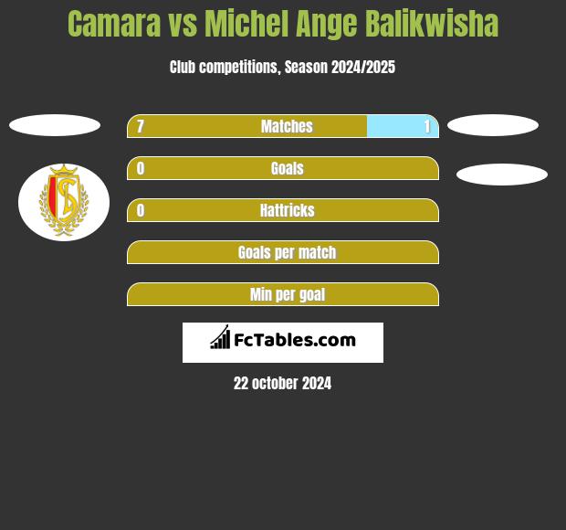 Camara vs Michel Ange Balikwisha h2h player stats