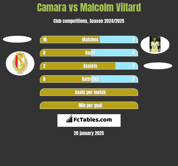 Camara vs Malcolm Viltard h2h player stats