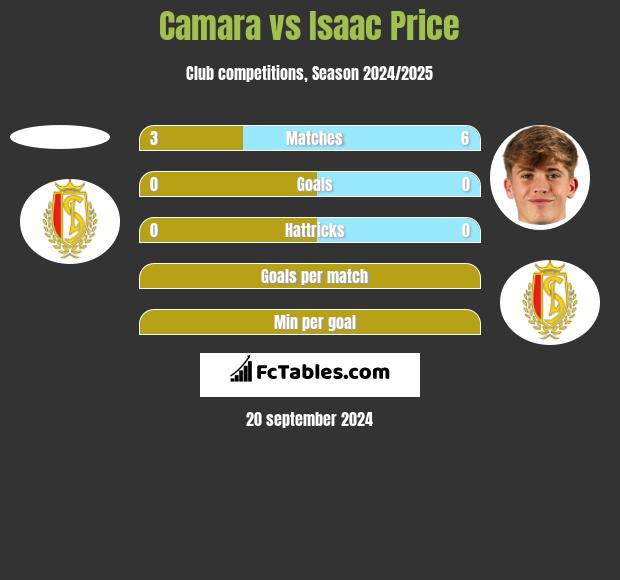 Camara vs Isaac Price h2h player stats