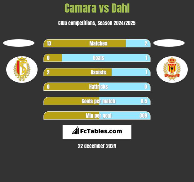 Camara vs Dahl h2h player stats