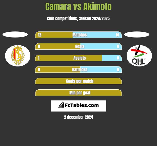 Camara vs Akimoto h2h player stats