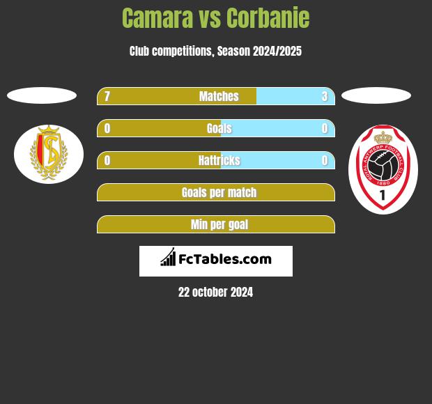 Camara vs Corbanie h2h player stats