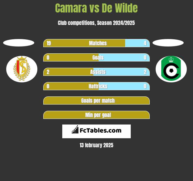 Camara vs De Wilde h2h player stats