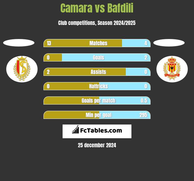 Camara vs Bafdili h2h player stats