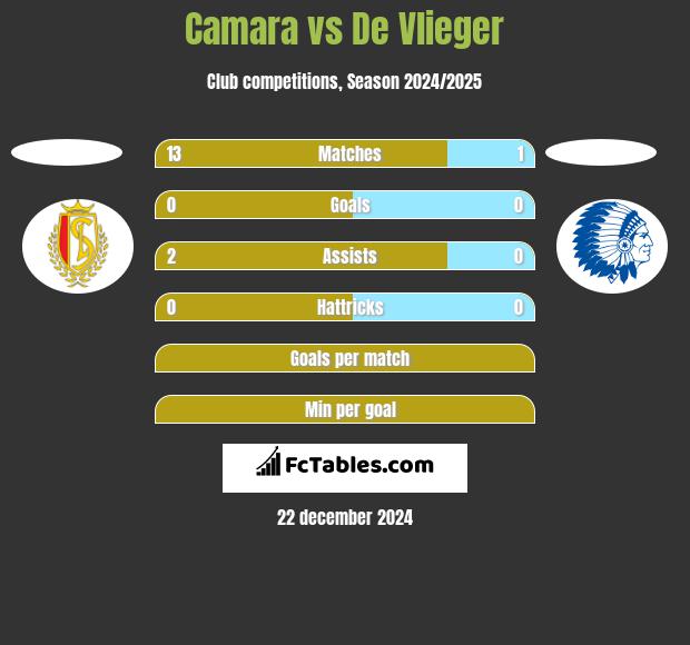 Camara vs De Vlieger h2h player stats