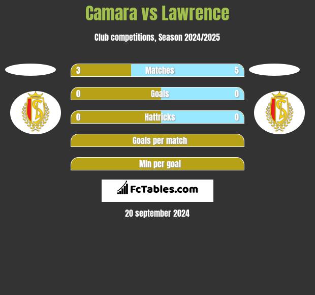 Camara vs Lawrence h2h player stats