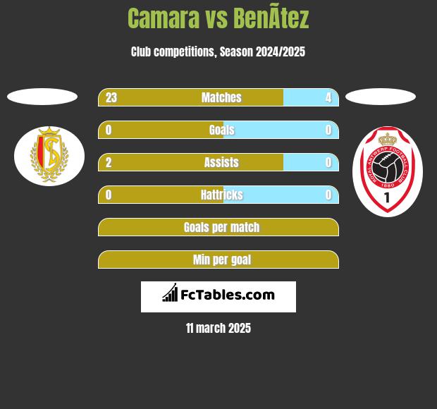 Camara vs BenÃ­tez h2h player stats