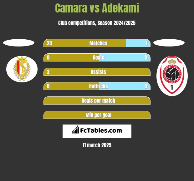 Camara vs Adekami h2h player stats