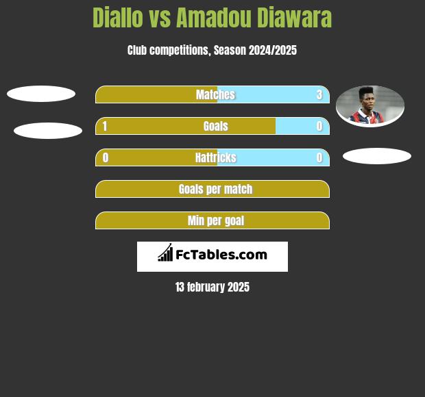 Diallo vs Amadou Diawara h2h player stats