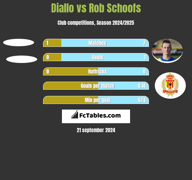 Diallo vs Rob Schoofs h2h player stats