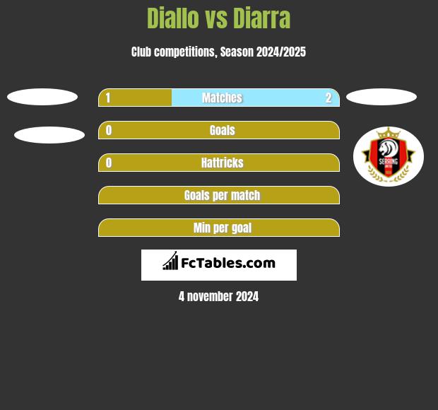 Diallo vs Diarra h2h player stats