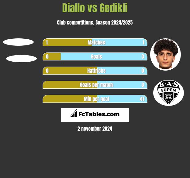 Diallo vs Gedikli h2h player stats