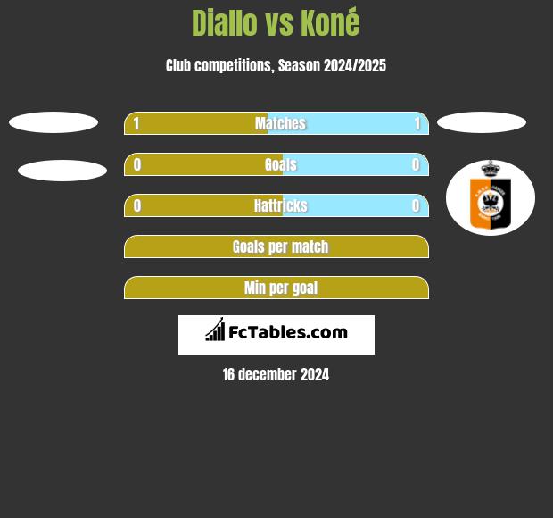 Diallo vs Koné h2h player stats