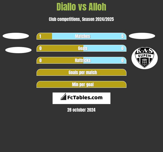 Diallo vs Alloh h2h player stats