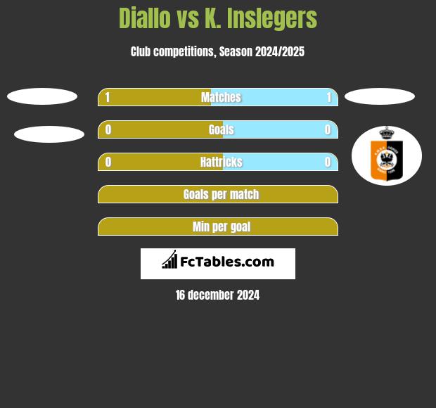 Diallo vs K. Inslegers h2h player stats