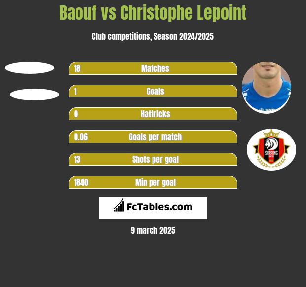 Baouf vs Christophe Lepoint h2h player stats