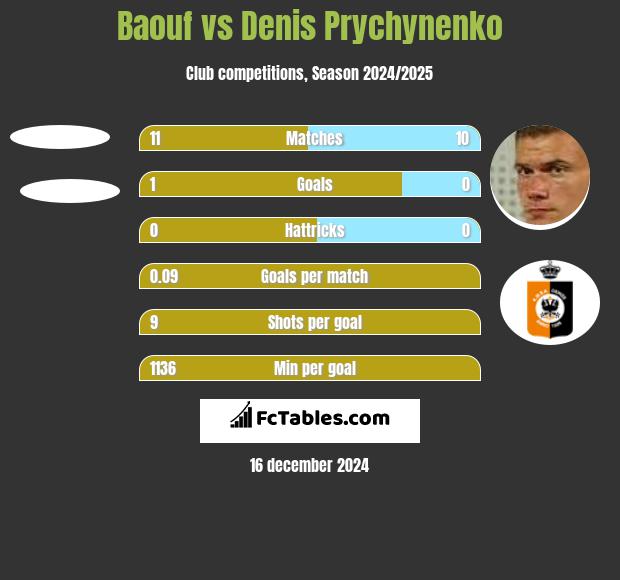 Baouf vs Denis Prychynenko h2h player stats