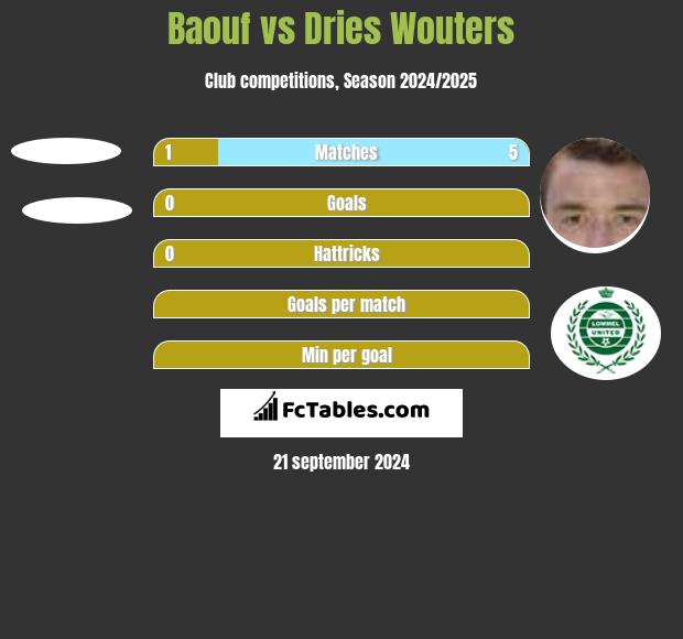 Baouf vs Dries Wouters h2h player stats