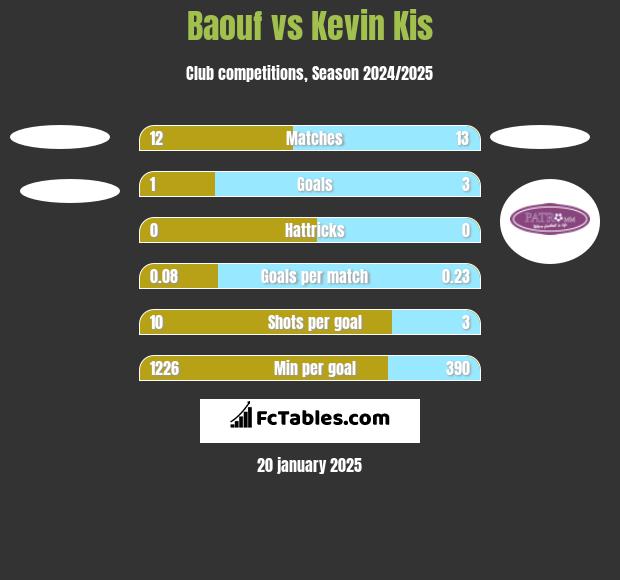 Baouf vs Kevin Kis h2h player stats