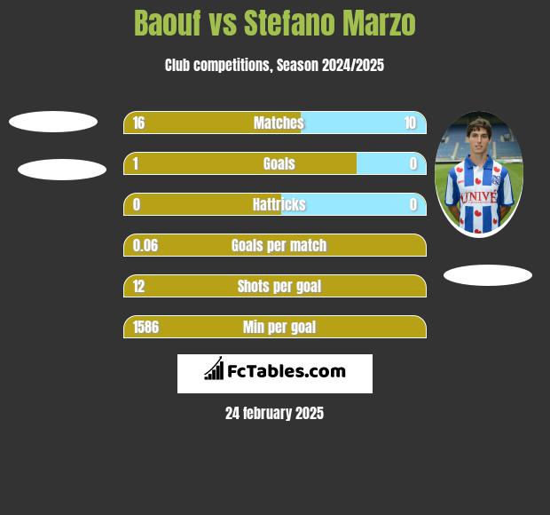 Baouf vs Stefano Marzo h2h player stats