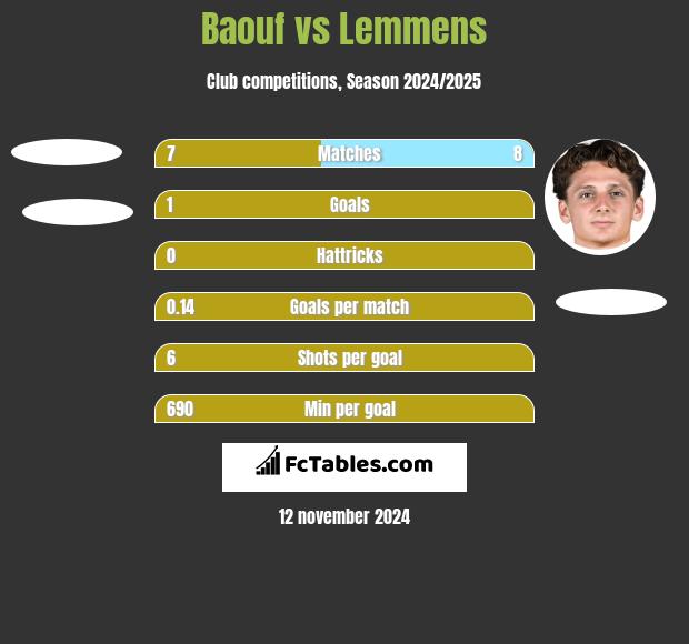 Baouf vs Lemmens h2h player stats