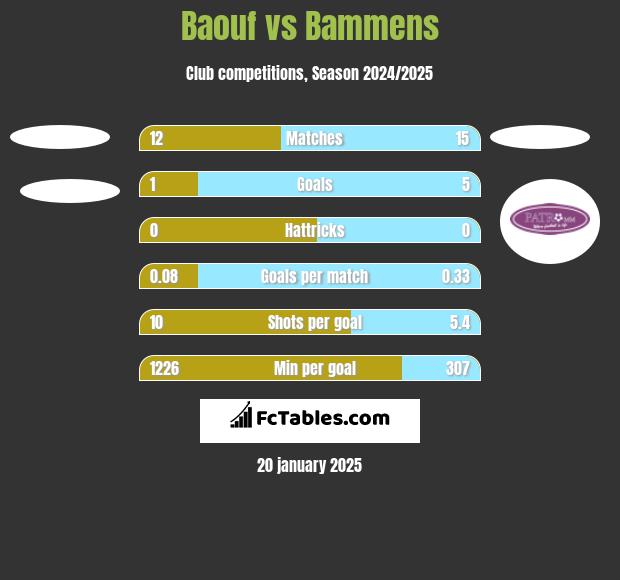 Baouf vs Bammens h2h player stats