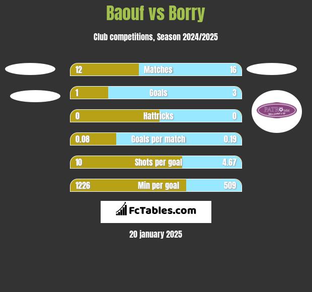 Baouf vs Borry h2h player stats