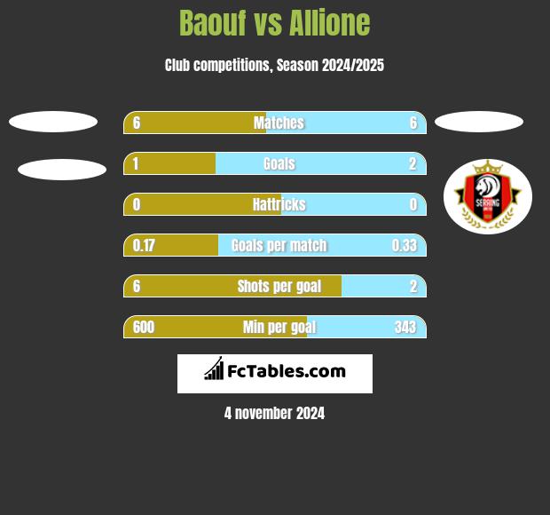 Baouf vs Allione h2h player stats