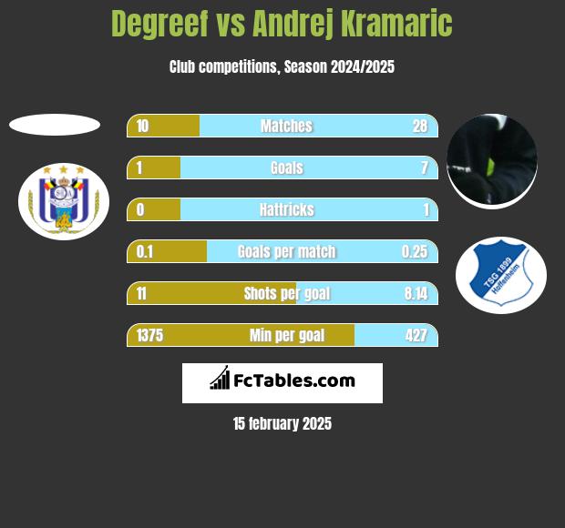 Degreef vs Andrej Kramaric h2h player stats