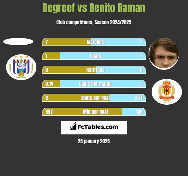 Degreef vs Benito Raman h2h player stats