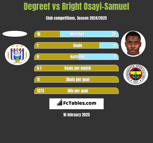 Degreef vs Bright Osayi-Samuel h2h player stats