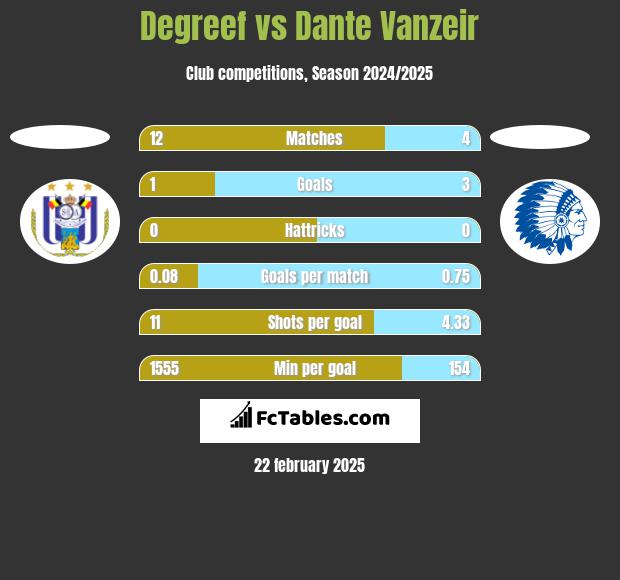 Degreef vs Dante Vanzeir h2h player stats