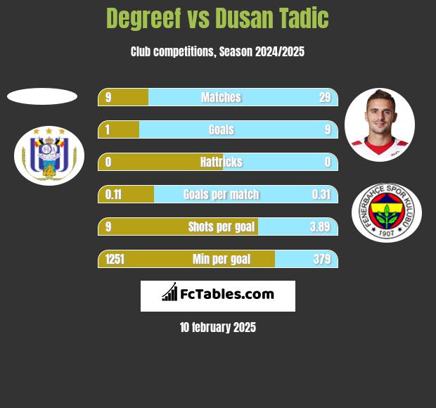 Degreef vs Dusan Tadic h2h player stats