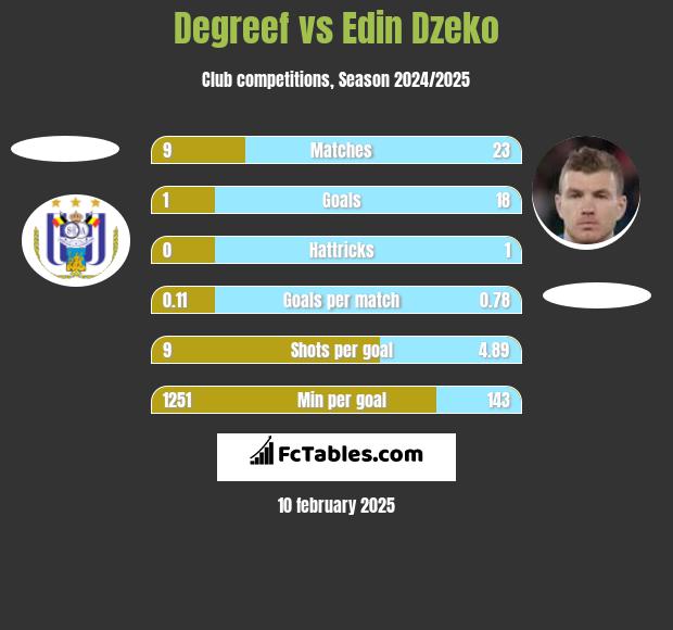 Degreef vs Edin Dzeko h2h player stats