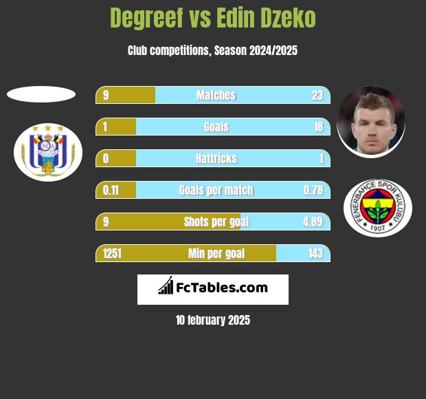 Degreef vs Edin Dzeko h2h player stats