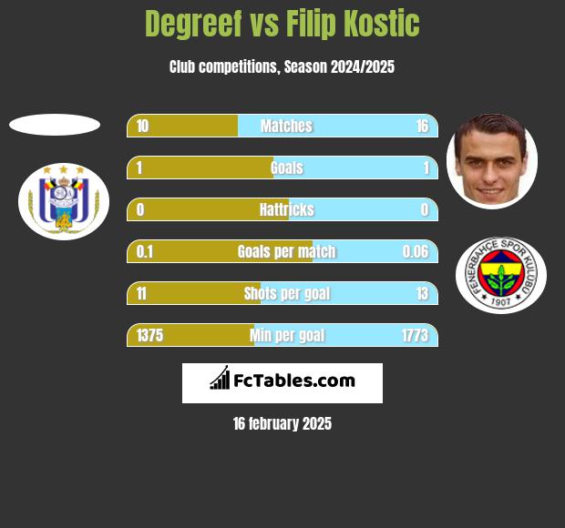 Degreef vs Filip Kostic h2h player stats