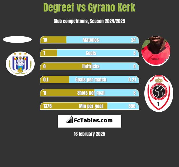 Degreef vs Gyrano Kerk h2h player stats