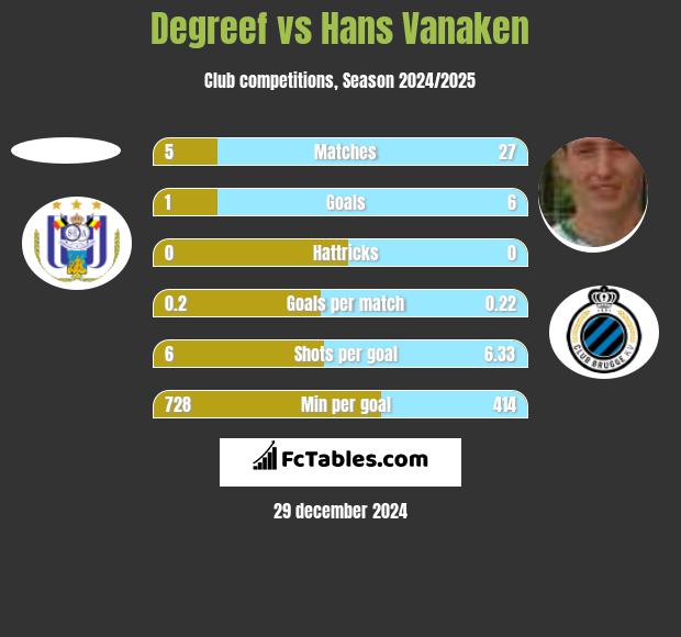 Degreef vs Hans Vanaken h2h player stats