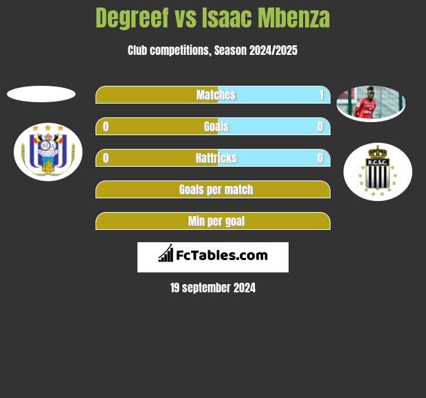 Degreef vs Isaac Mbenza h2h player stats