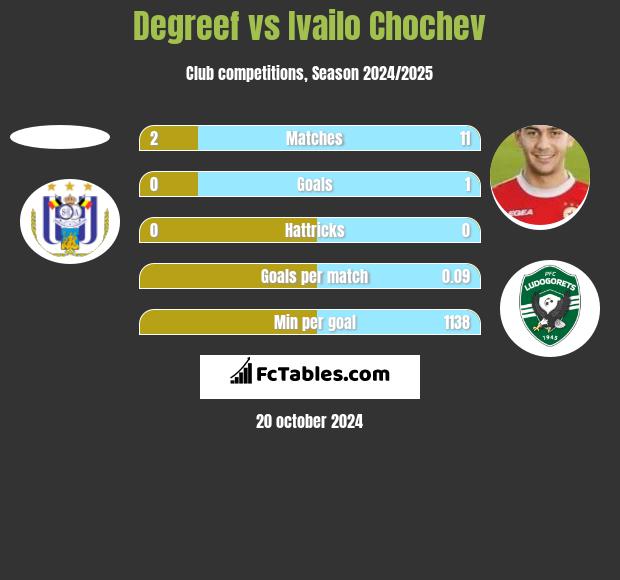 Degreef vs Ivailo Chochev h2h player stats