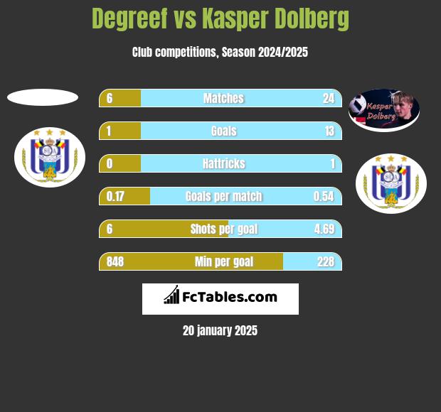 Degreef vs Kasper Dolberg h2h player stats