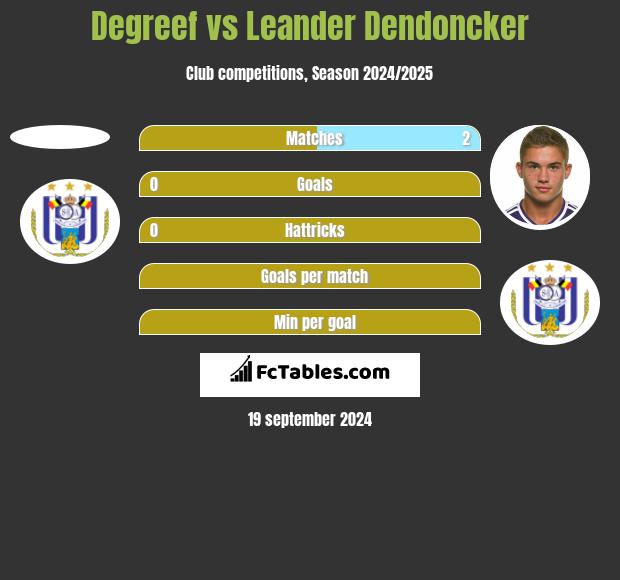 Degreef vs Leander Dendoncker h2h player stats