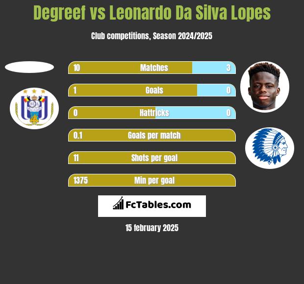 Degreef vs Leonardo Da Silva Lopes h2h player stats