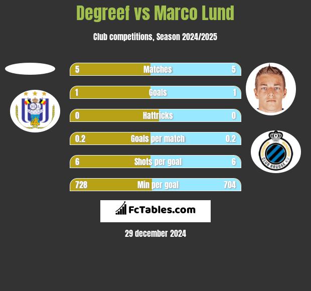 Degreef vs Marco Lund h2h player stats