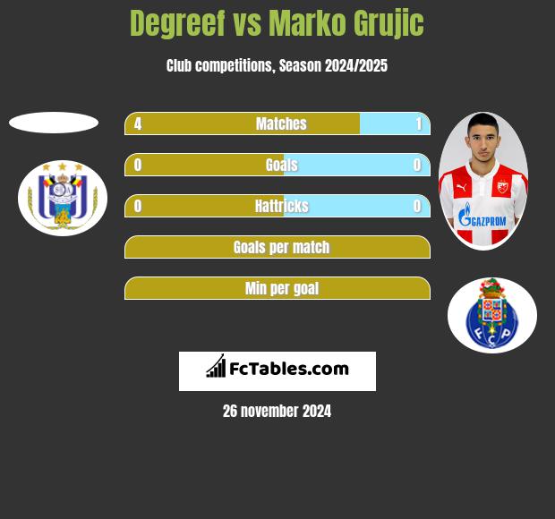 Degreef vs Marko Grujic h2h player stats