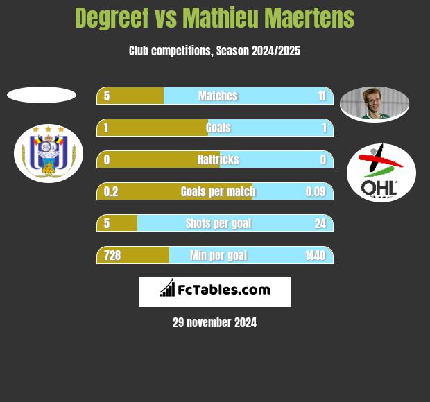 Degreef vs Mathieu Maertens h2h player stats